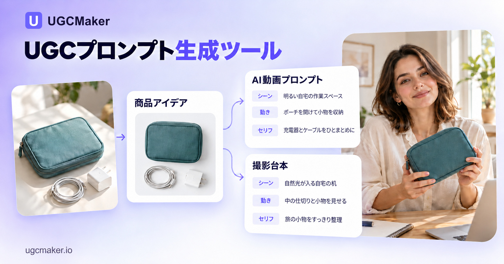 UGCMakerのロゴと、商品アイデアからAI動画プロンプト・撮影台本への流れを示す日本語の概念図。