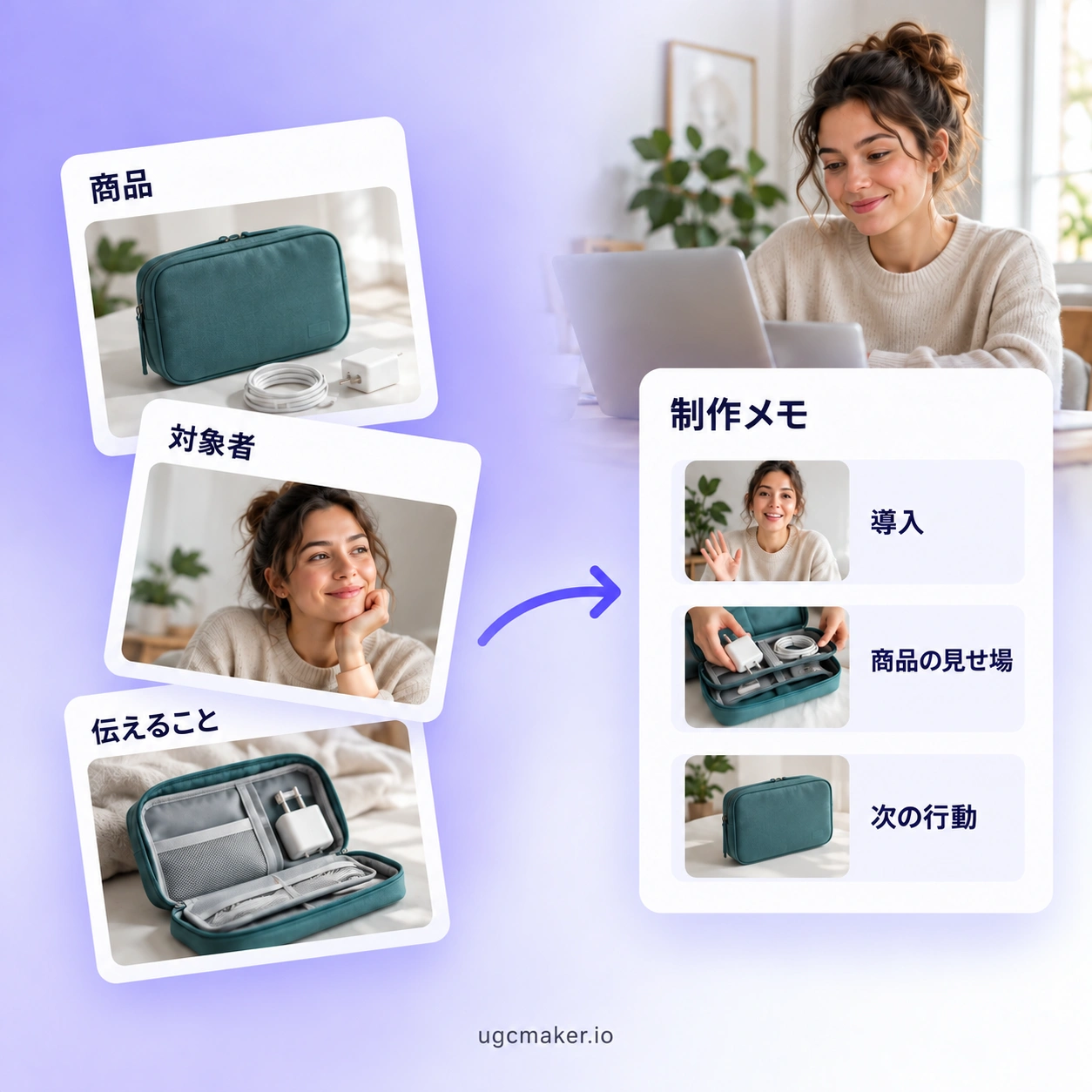 商品・対象者・伝える内容をひとつの制作メモにまとめる日本語の概念図。